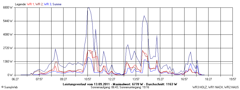 Grafik Tagesertrag