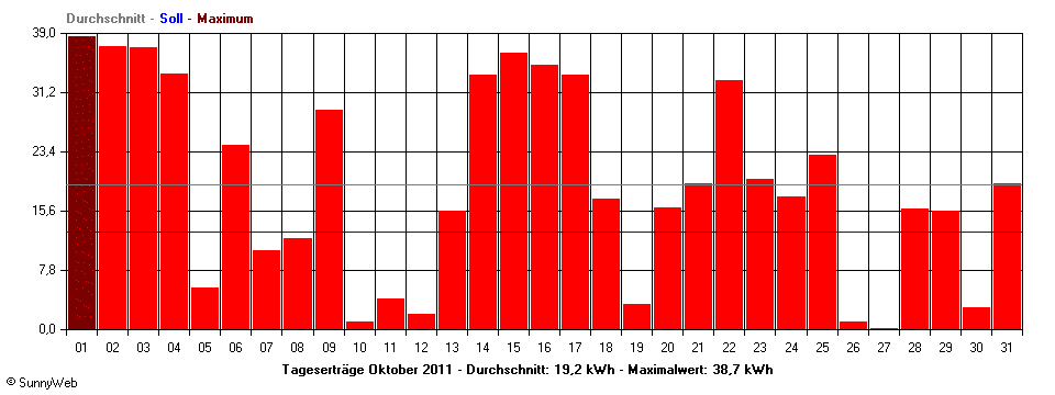 Grafik Monatsertrag
