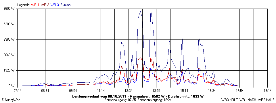 Grafik Tagesertrag