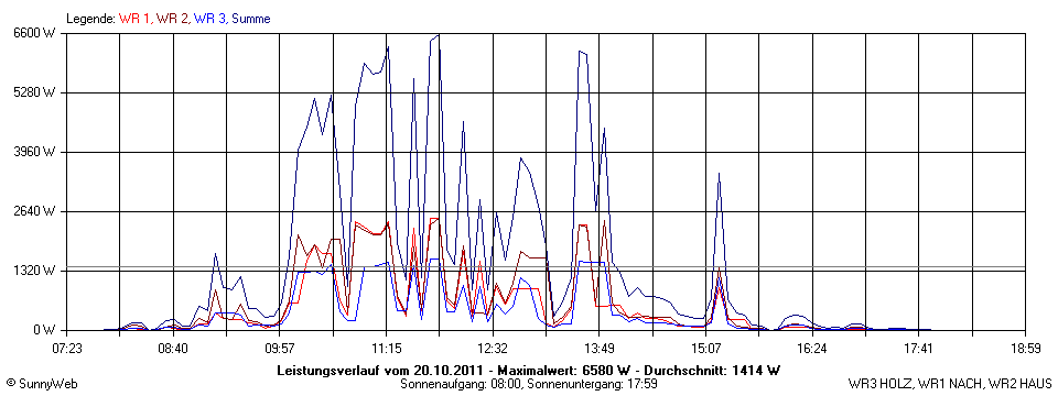 Grafik Tagesertrag