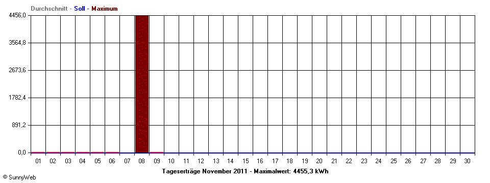 Grafik Monatsertrag