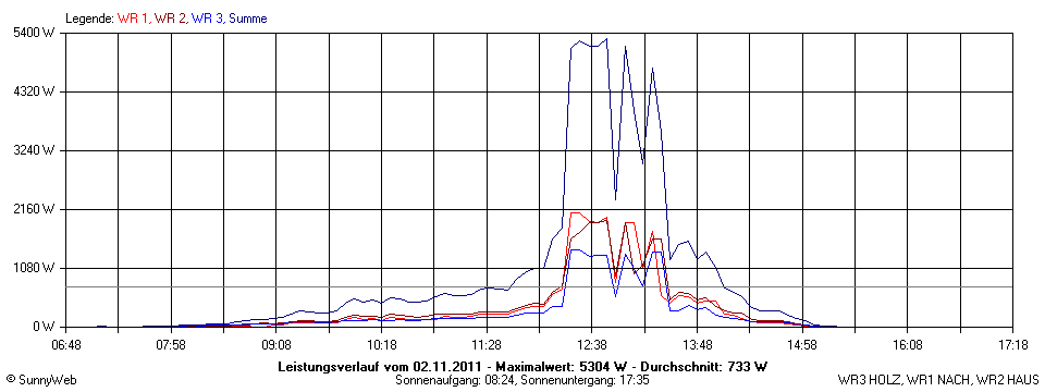 Grafik Tagesertrag