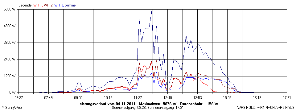 Grafik Tagesertrag