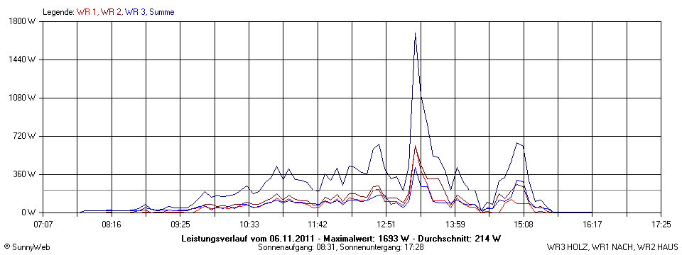 Grafik Tagesertrag