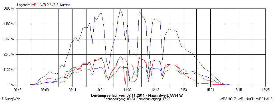 Grafik Tagesertrag