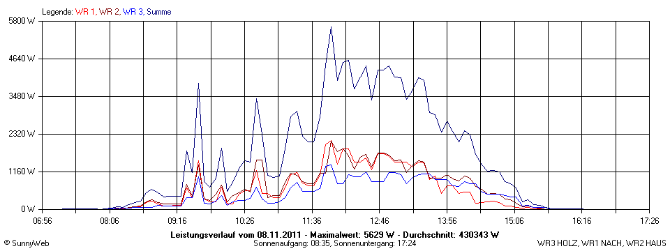 Grafik Tagesertrag