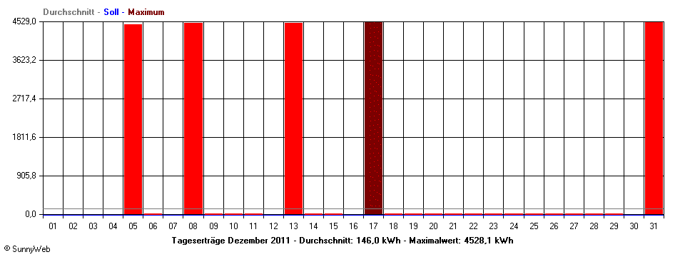 Grafik Monatsertrag