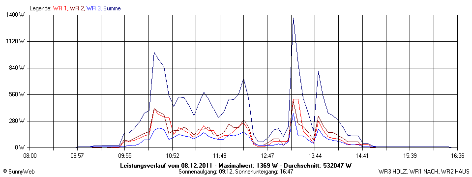 Grafik Tagesertrag