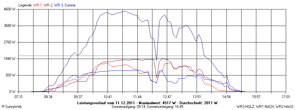 Grafik Tagesertrag