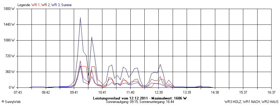 Grafik Tagesertrag