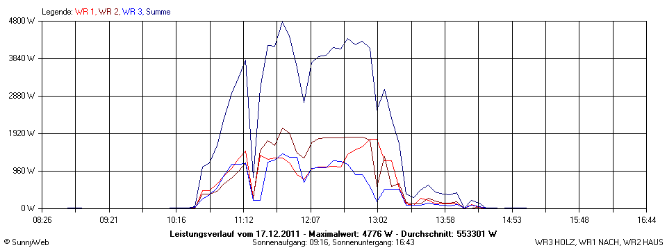 Grafik Tagesertrag