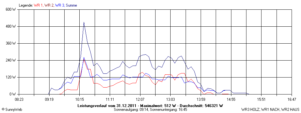 Grafik Tagesertrag