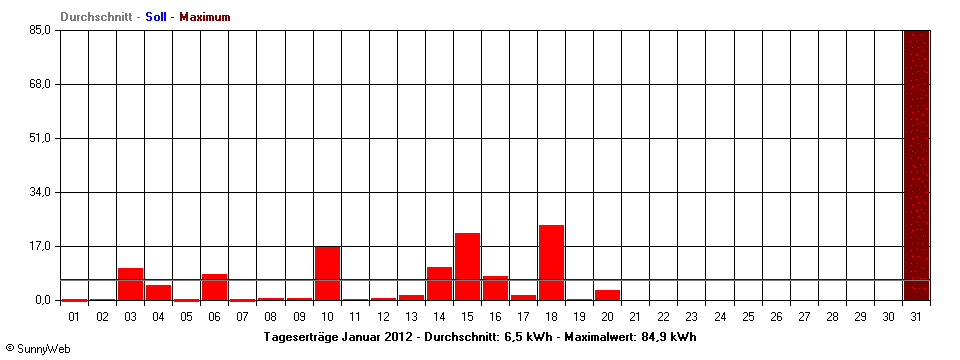 Grafik Monatsertrag