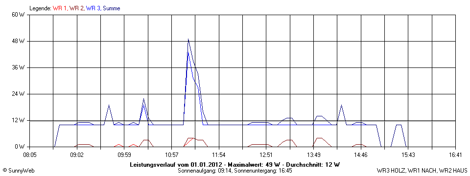 Grafik Tagesertrag