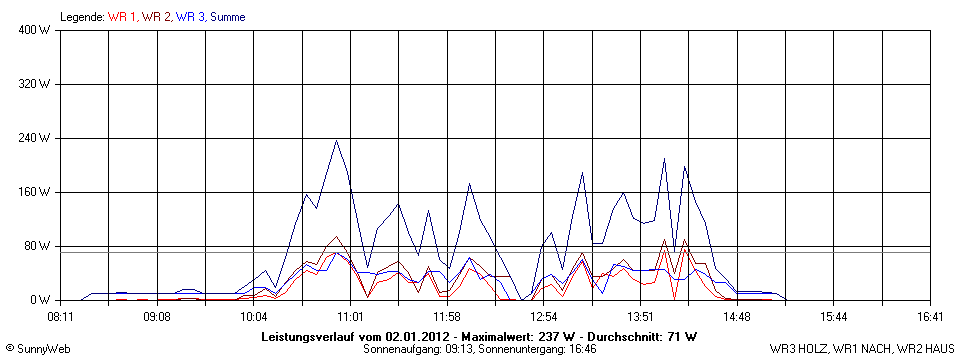 Grafik Tagesertrag