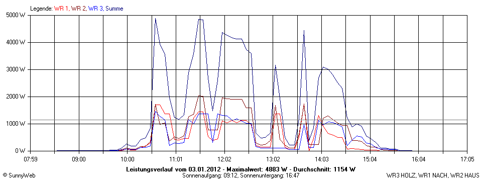 Grafik Tagesertrag