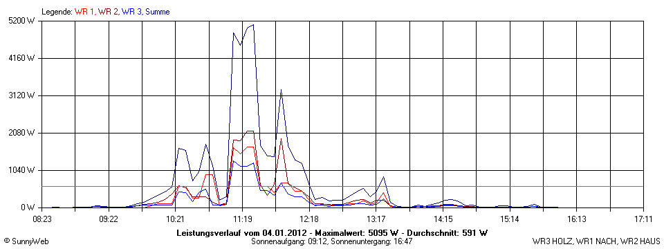 Grafik Tagesertrag