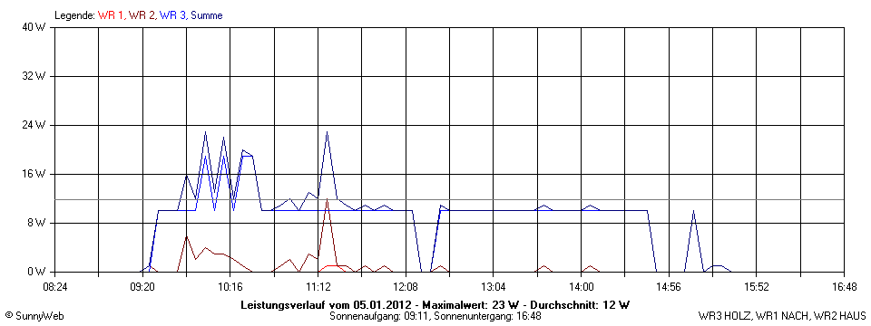 Grafik Tagesertrag