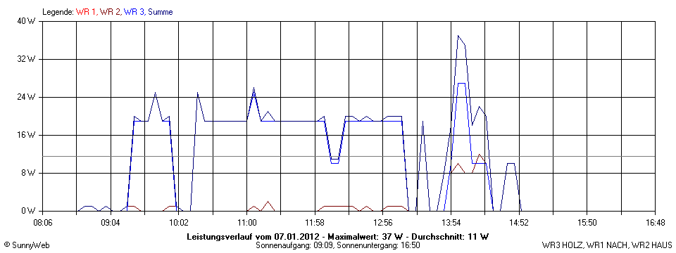 Grafik Tagesertrag