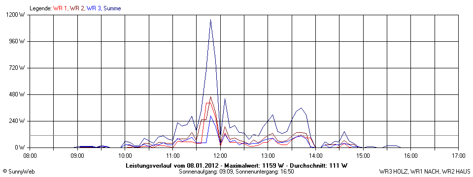 Grafik Tagesertrag
