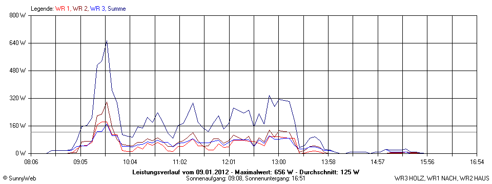 Grafik Tagesertrag