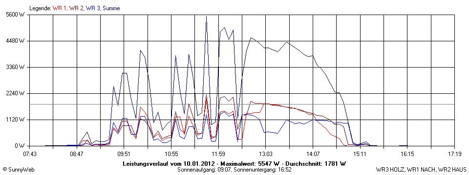 Grafik Tagesertrag