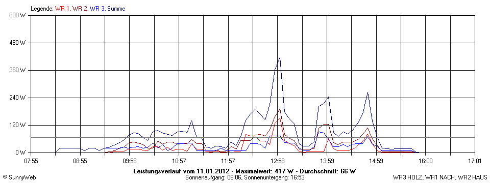 Grafik Tagesertrag
