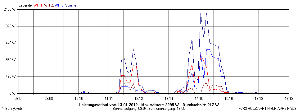 Grafik Tagesertrag
