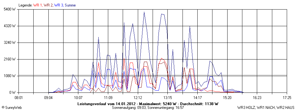 Grafik Tagesertrag