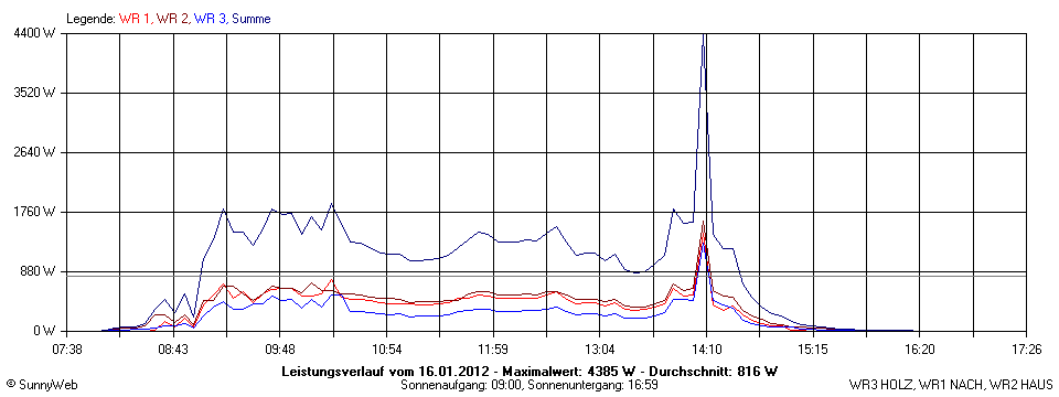 Grafik Tagesertrag