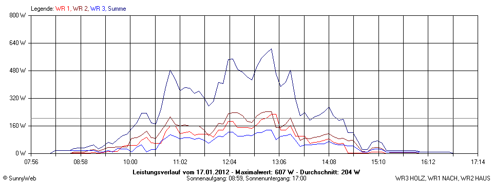 Grafik Tagesertrag