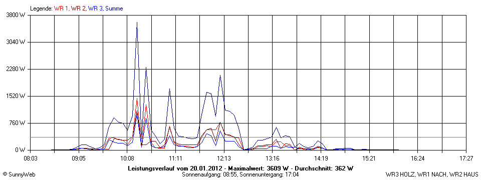 Grafik Tagesertrag