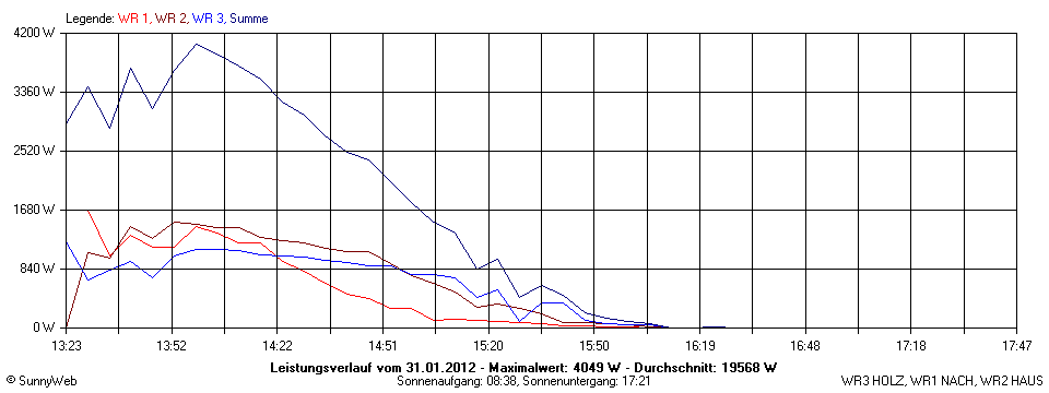 Grafik Tagesertrag