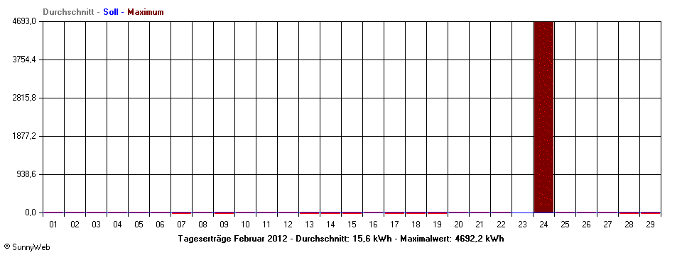 Grafik Monatsertrag
