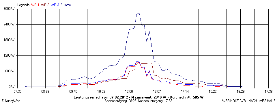 Grafik Tagesertrag
