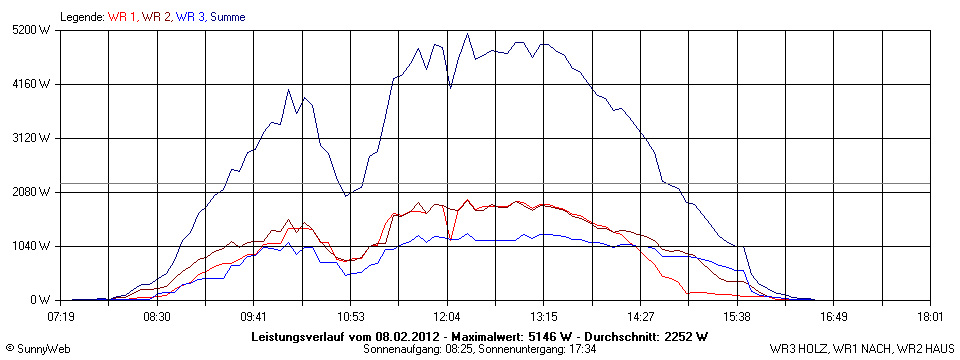 Grafik Tagesertrag