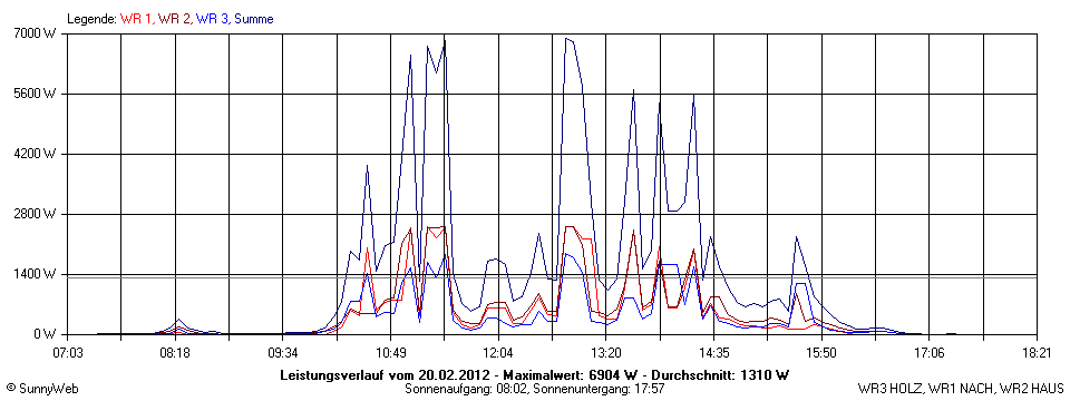 Grafik Tagesertrag
