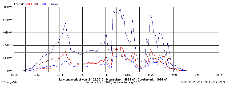 Grafik Tagesertrag