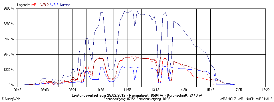 Grafik Tagesertrag