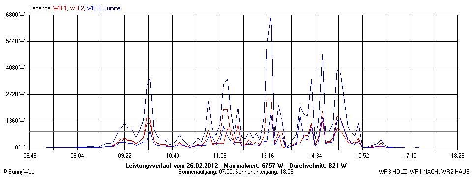 Grafik Tagesertrag