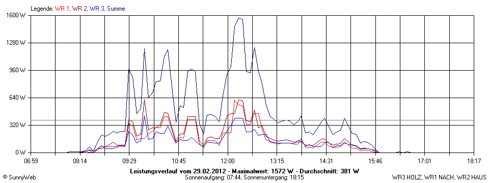 Grafik Tagesertrag